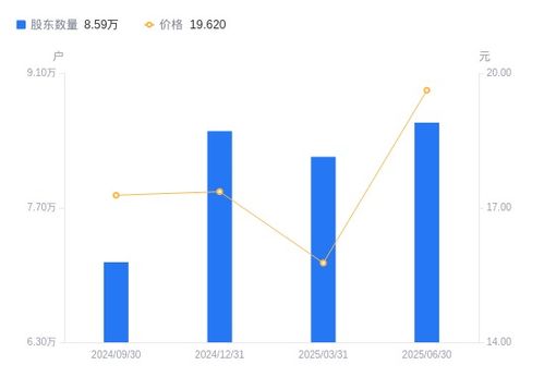 科藍(lán)軟件A股股東戶數(shù)增長(zhǎng)4.33%，戶均持股市值顯著上升